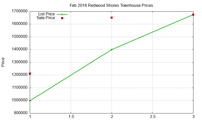 Redwood Shores Townhouses Just Sold 2018-02