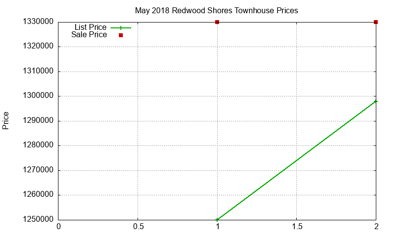 Redwood Shores Townhouses Just Sold 2018-05
