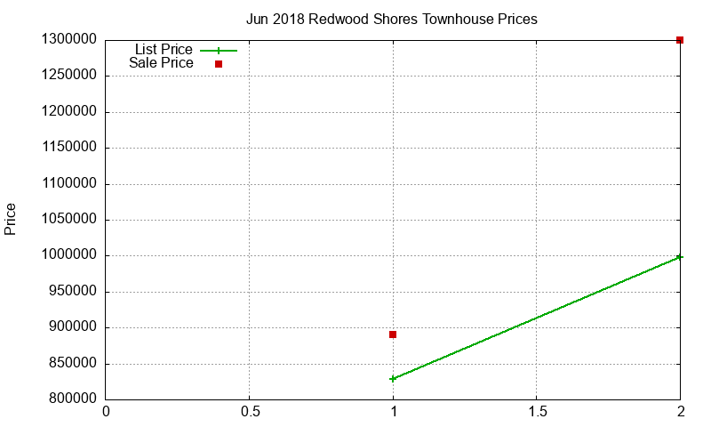 Redwood Shores Townhouses Just Sold 2018-06