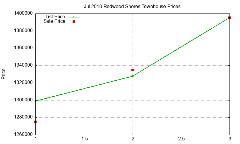 Redwood Shores Townhouses Just Sold 2018-07
