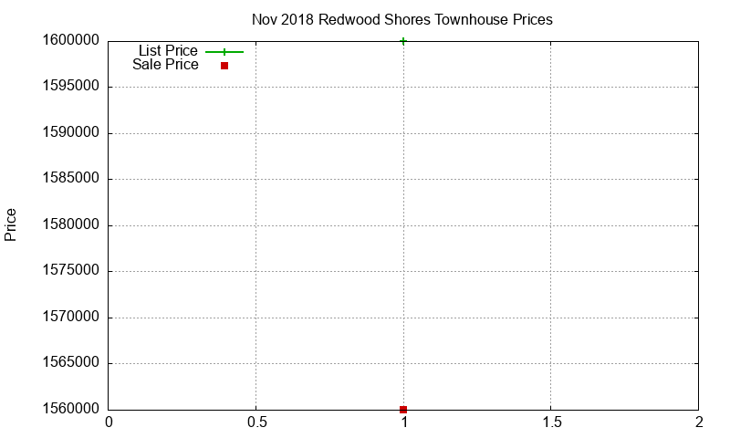 Redwood Shores Townhouses Just Sold 2018-11 Redwood Shores Townhouses Just Sold 2018-11