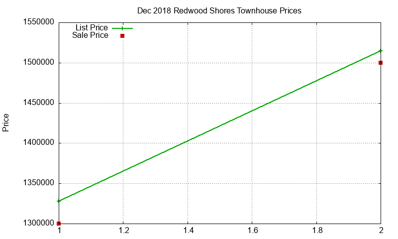 Redwood Shores Townhouses Just Sold 2018-12 Redwood Shores Townhouses Just Sold 2018-12