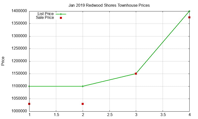 Redwood Shores Townhouses Just Sold 2019-01