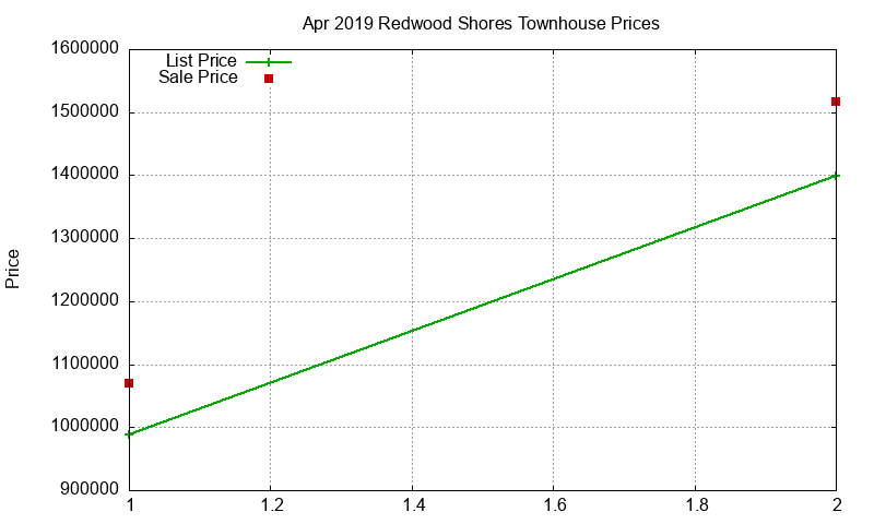 Redwood Shores Townhouses Just Sold 2019-04