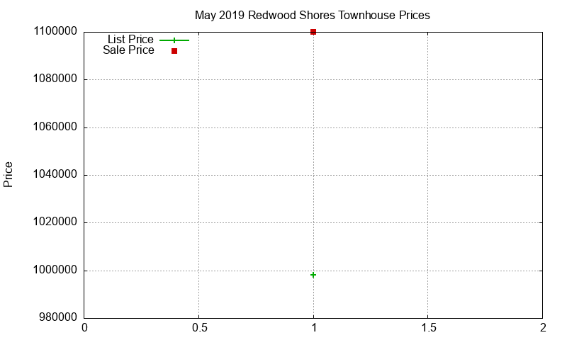 Redwood Shores Townhouses Just Sold 2019-05 Redwood Shores Townhouses Just Sold 2019-05