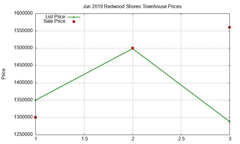 Redwood Shores Townhouses Just Sold 2019-06