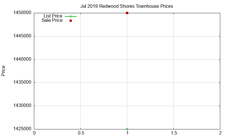 Redwood Shores Townhouses Just Sold 2019-07 Redwood Shores Townhouses Just Sold 2019-07