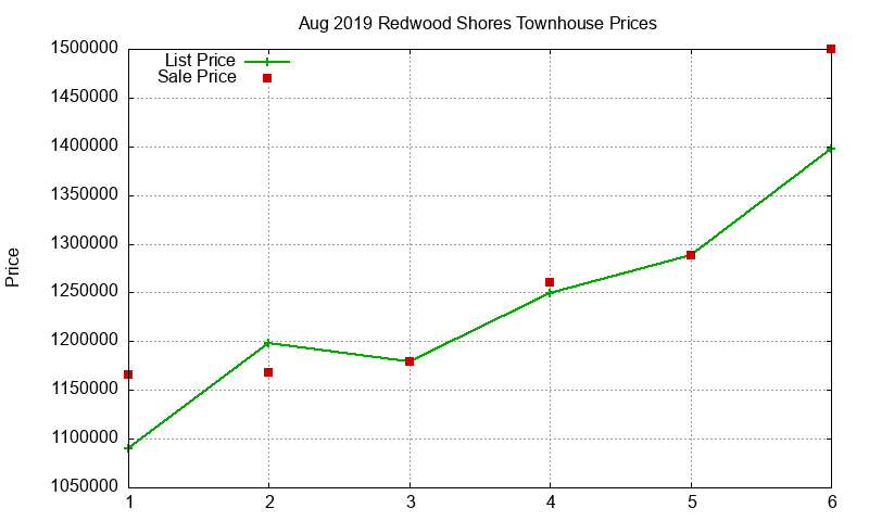 Redwood Shores Townhouses Just Sold 2019-08 Redwood Shores Townhouses Just Sold 2019-08