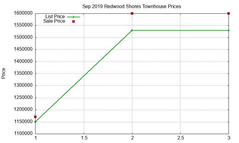 Redwood Shores Townhouses Just Sold 2019-09