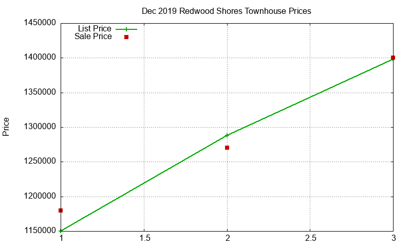 Redwood Shores Townhouses Just Sold 2019-12 Redwood Shores Townhouses Just Sold 2019-12