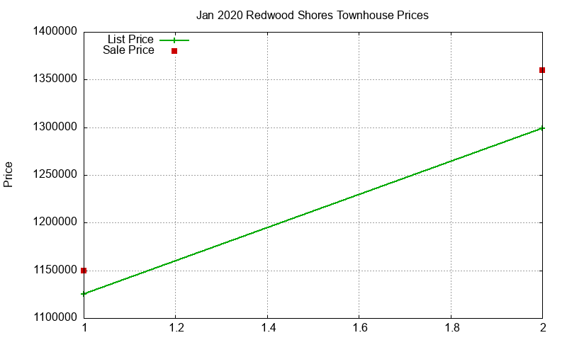 Redwood Shores Townhouses Just Sold 2020-01