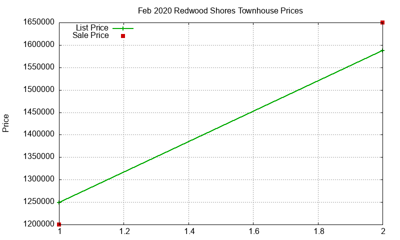 Redwood Shores Townhouses Just Sold 2020-02