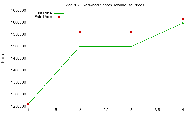 Redwood Shores Townhouses Just Sold 2020-04