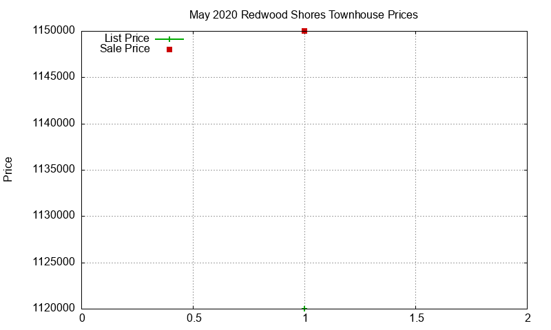 Redwood Shores Townhouses Just Sold 2020-05 Redwood Shores Townhouses Just Sold 2020-05