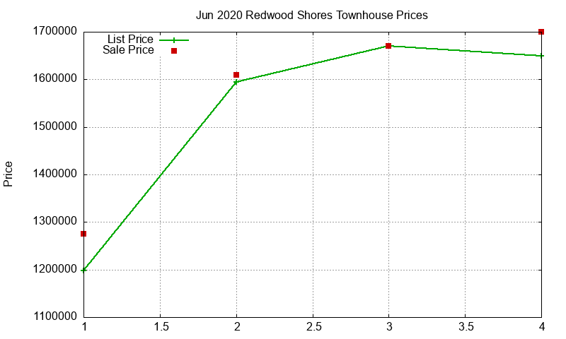 Redwood Shores Townhouses Just Sold 2020-06