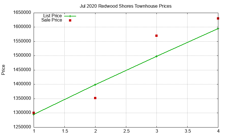 Redwood Shores Townhouses Just Sold 2020-07 Redwood Shores Townhouses Just Sold 2020-07