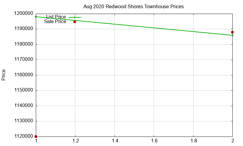 Redwood Shores Townhouses Just Sold 2020-08 Redwood Shores Townhouses Just Sold 2020-08