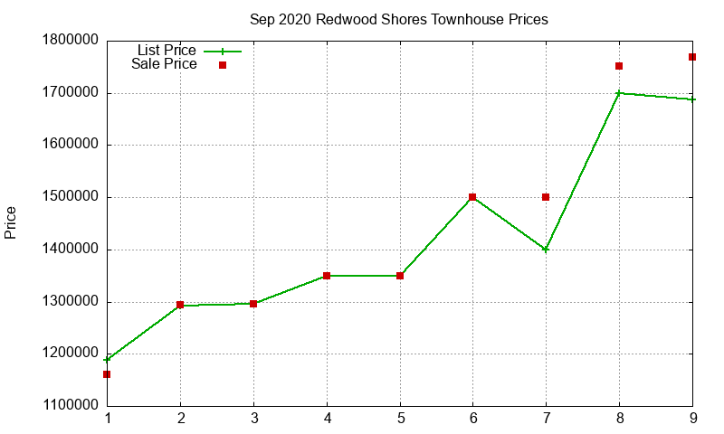 Redwood Shores Townhouses Just Sold 2020-09