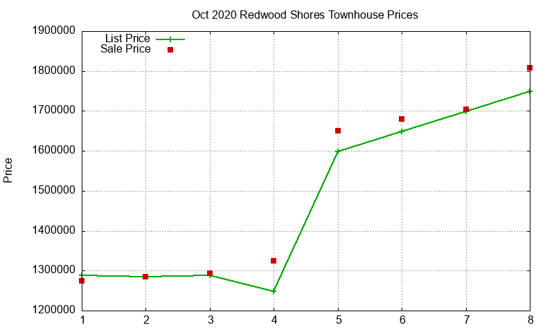 Redwood Shores Townhouses Just Sold 2020-10 Redwood Shores Townhouses Just Sold 2020-10