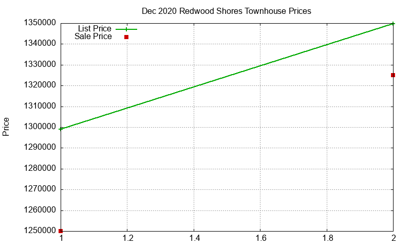 Redwood Shores Townhouses Just Sold 2020-12 Redwood Shores Townhouses Just Sold 2020-12