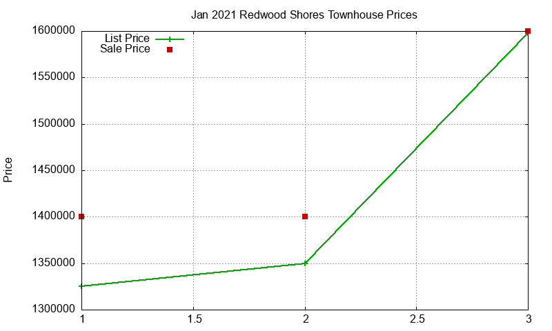 Redwood Shores Townhouses Just Sold 2021-01 Redwood Shores Townhouses Just Sold 2021-01