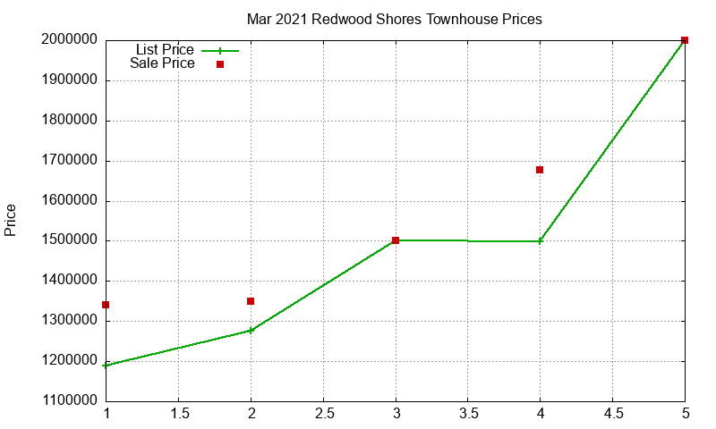 Redwood Shores Townhouses Just Sold 2021-03