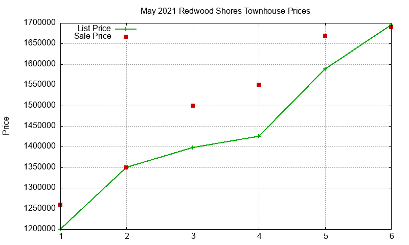 Redwood Shores Townhouses Just Sold 2021-05