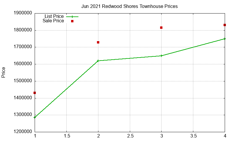 Redwood Shores Townhouses Just Sold 2021-06 Redwood Shores Townhouses Just Sold 2021-06