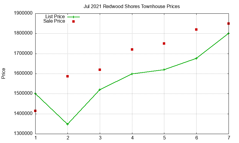 Redwood Shores Townhouses Just Sold 2021-07