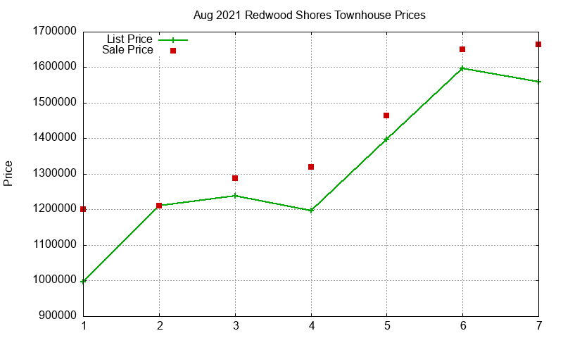 Redwood Shores Townhouses Just Sold 2021-08