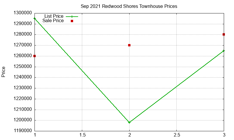 Redwood Shores Townhouses Just Sold 2021-09