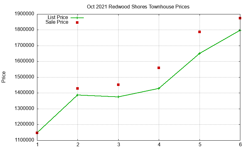 Redwood Shores Townhouses Just Sold 2021-10