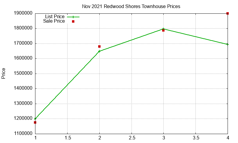 Redwood Shores Townhouses Just Sold 2021-11