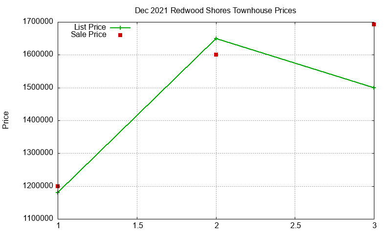 Redwood Shores Townhouses Just Sold 2021-12
