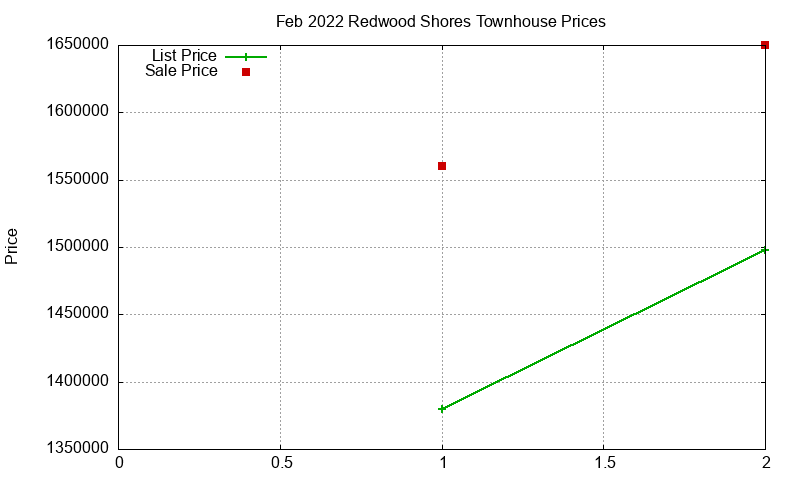 Redwood Shores Townhouses Just Sold 2022-02