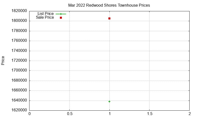Redwood Shores Townhouses Just Sold 2022-03 Redwood Shores Townhouses Just Sold 2022-03