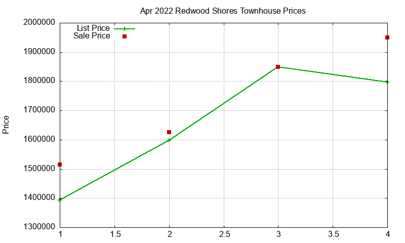 Redwood Shores Townhouses Just Sold 2022-04