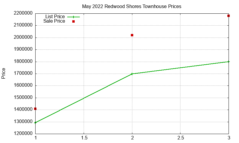 Redwood Shores Townhouses Just Sold 2022-05