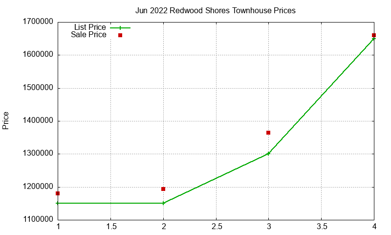 Redwood Shores Townhouses Just Sold 2022-06