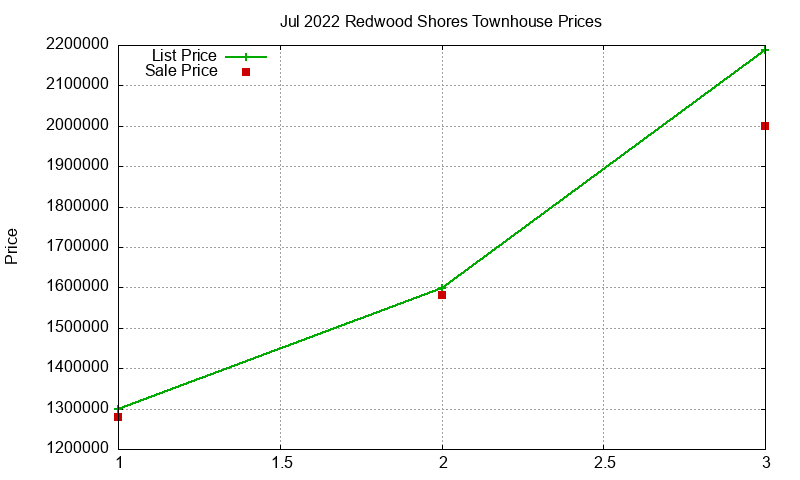 Redwood Shores Townhouses Just Sold 2022-07