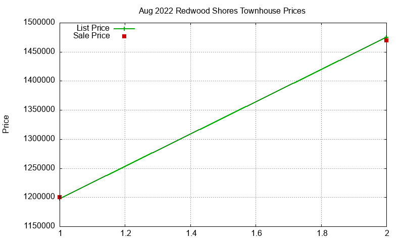 Redwood Shores Townhouses Just Sold 2022-08 Redwood Shores Townhouses Just Sold 2022-08