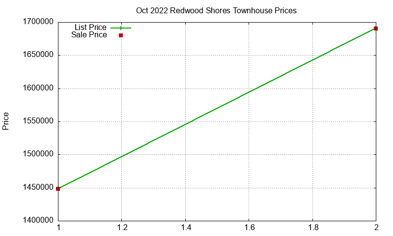 Redwood Shores Townhouses Just Sold 2022-10 Redwood Shores Townhouses Just Sold 2022-10