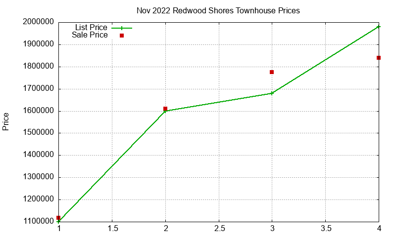 Redwood Shores Townhouses Just Sold 2022-11 Redwood Shores Townhouses Just Sold 2022-11