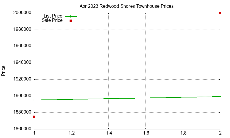 Redwood Shores Townhouses Just Sold 2023-04