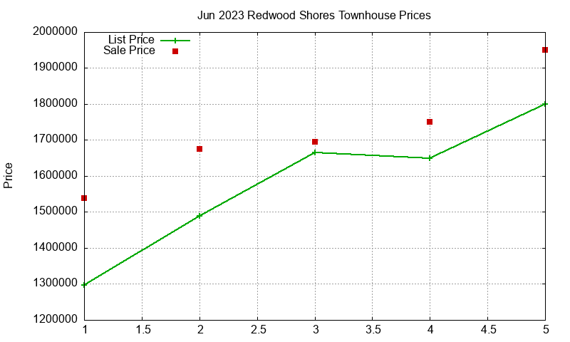 Redwood Shores Townhouses Just Sold 2023-06