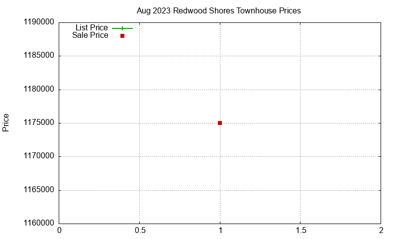 Redwood Shores Townhouses Just Sold 2023-08 Redwood Shores Townhouses Just Sold 2023-08