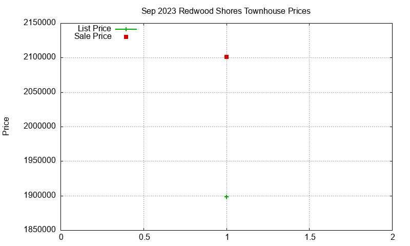 Redwood Shores Townhouses Just Sold 2023-09 Redwood Shores Townhouses Just Sold 2023-09