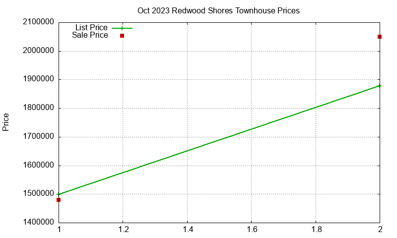 Redwood Shores Townhouses Just Sold 2023-10 Redwood Shores Townhouses Just Sold 2023-10