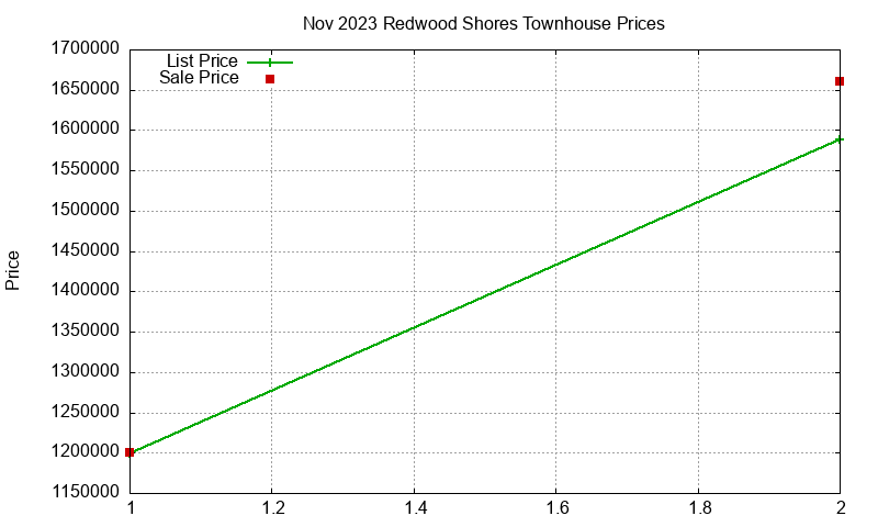 Redwood Shores Townhouses Just Sold 2023-11 Redwood Shores Townhouses Just Sold 2023-11