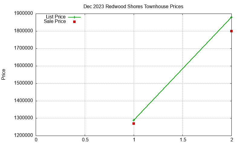 Redwood Shores Townhouses Just Sold 2023-12 Redwood Shores Townhouses Just Sold 2023-12